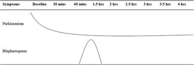 Case report: Blepharospasm in peak-dose dyskinesia may benefit from amantadine in Parkinson's disease